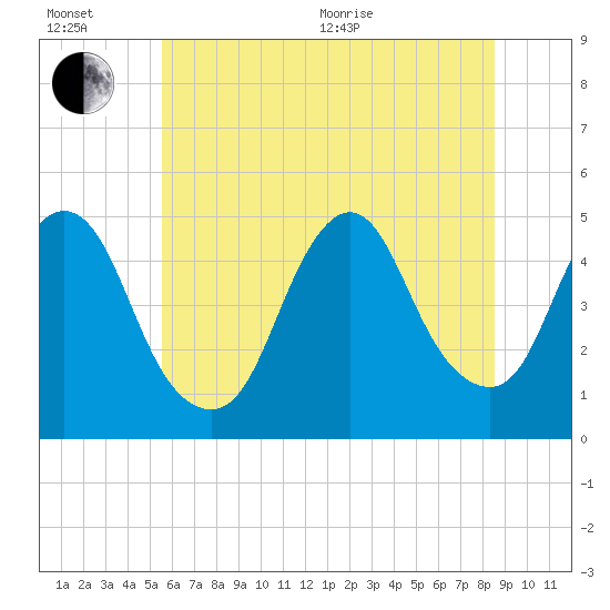 Keasbey tide chart for Wednesday, July 6, 2022