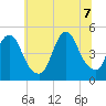 Keasbey tide chart for Thursday, July 7, 2022