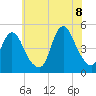 Keasbey tide chart for Friday, July 8, 2022