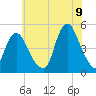 Keasbey tide chart for Saturday, July 9, 2022