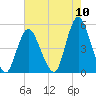 Keasbey tide chart for Wednesday, August 10, 2022