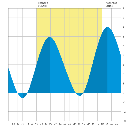 Keasbey tide chart for Friday, August 12, 2022