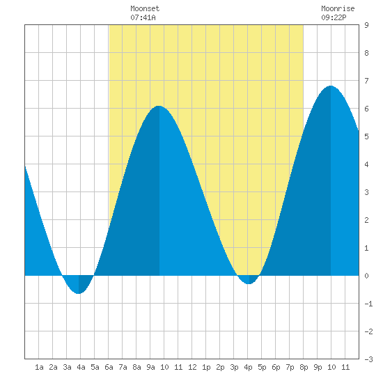 Keasbey tide chart for Saturday, August 13, 2022