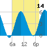 Keasbey tide chart for Sunday, August 14, 2022