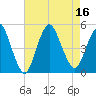 Keasbey tide chart for Tuesday, August 16, 2022