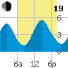 Keasbey tide chart for Friday, August 19, 2022