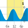 Keasbey tide chart for Monday, August 1, 2022
