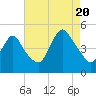 Keasbey tide chart for Saturday, August 20, 2022