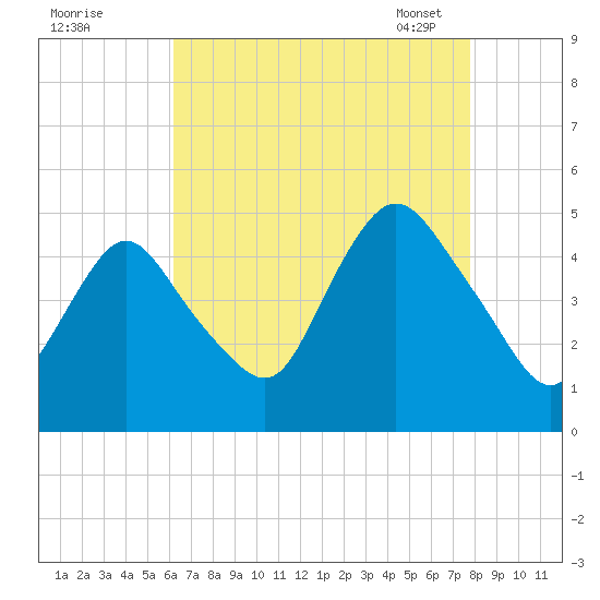 Keasbey tide chart for Sunday, August 21, 2022