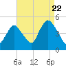 Keasbey tide chart for Monday, August 22, 2022