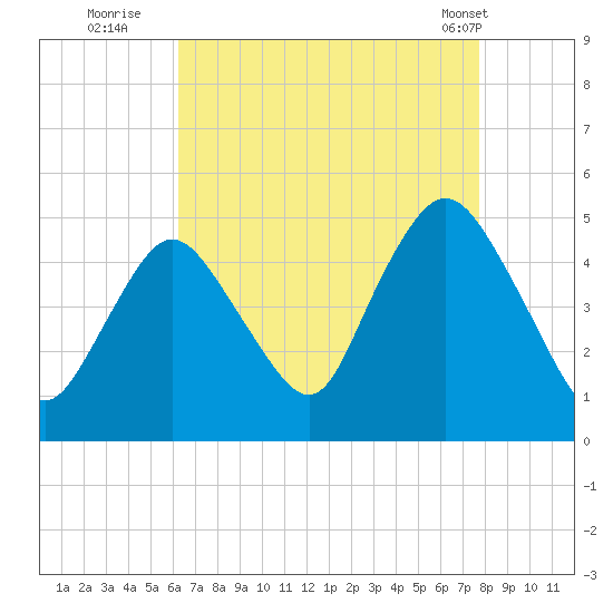 Keasbey tide chart for Tuesday, August 23, 2022