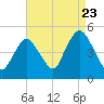 Keasbey tide chart for Tuesday, August 23, 2022