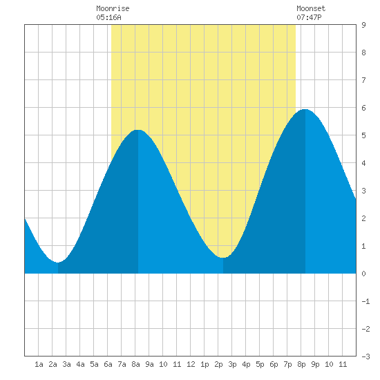 Keasbey tide chart for Friday, August 26, 2022
