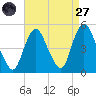 Keasbey tide chart for Saturday, August 27, 2022