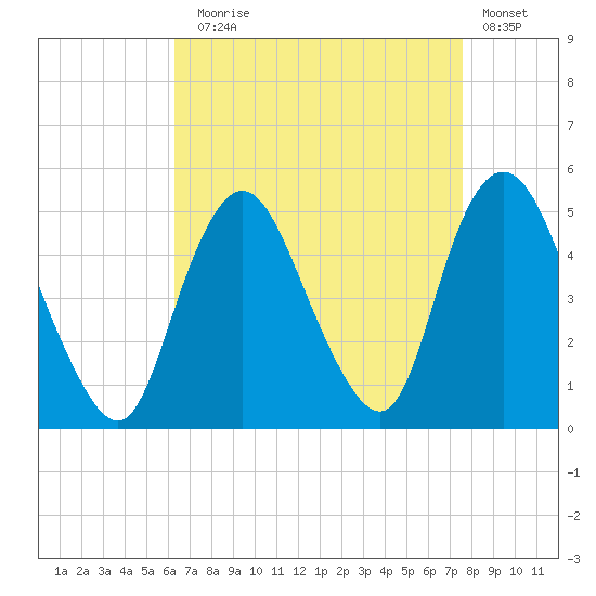 Keasbey tide chart for Sunday, August 28, 2022