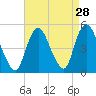 Keasbey tide chart for Sunday, August 28, 2022