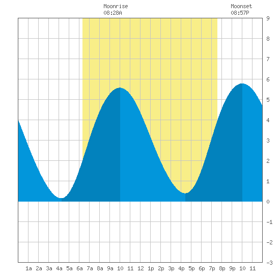 Keasbey tide chart for Monday, August 29, 2022