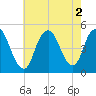 Keasbey tide chart for Tuesday, August 2, 2022