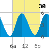 Keasbey tide chart for Tuesday, August 30, 2022