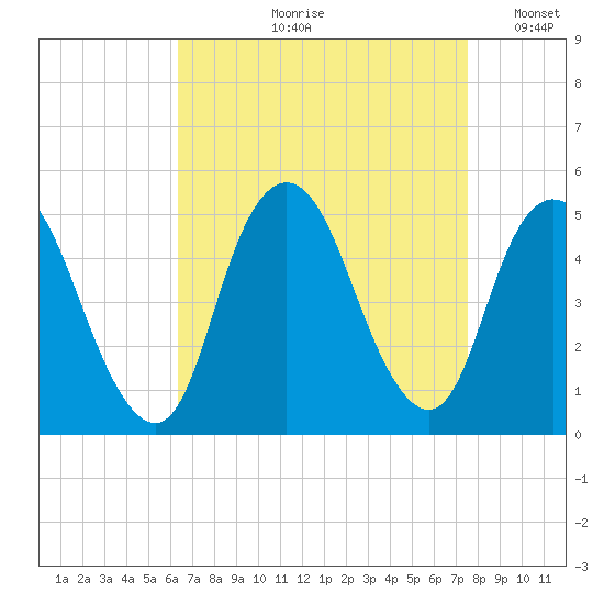 Keasbey tide chart for Wednesday, August 31, 2022