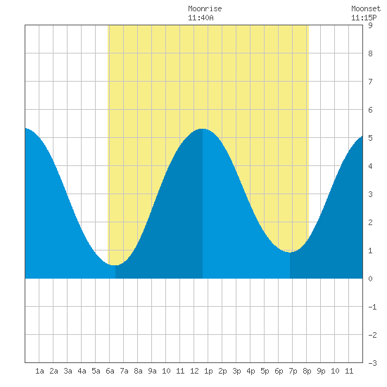 Keasbey tide chart for Wednesday, August 3, 2022