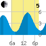 Keasbey tide chart for Friday, August 5, 2022