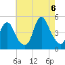 Keasbey tide chart for Saturday, August 6, 2022