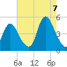 Keasbey tide chart for Sunday, August 7, 2022