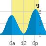 Keasbey tide chart for Tuesday, August 9, 2022