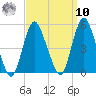 Keasbey tide chart for Saturday, September 10, 2022