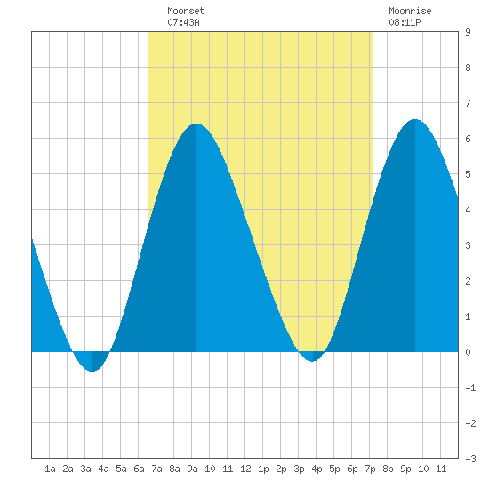 Keasbey tide chart for Sunday, September 11, 2022