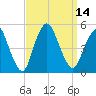 Keasbey tide chart for Wednesday, September 14, 2022