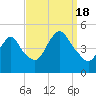 Keasbey tide chart for Sunday, September 18, 2022