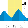 Keasbey tide chart for Monday, September 19, 2022