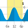Keasbey tide chart for Thursday, September 1, 2022