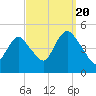 Keasbey tide chart for Tuesday, September 20, 2022