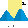 Keasbey tide chart for Wednesday, September 21, 2022