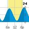 Keasbey tide chart for Saturday, September 24, 2022