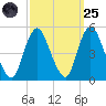 Keasbey tide chart for Sunday, September 25, 2022