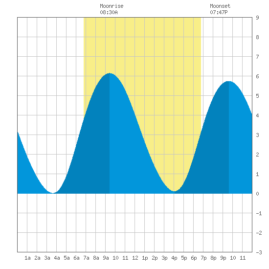 Keasbey tide chart for Tuesday, September 27, 2022
