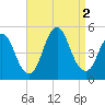 Keasbey tide chart for Friday, September 2, 2022