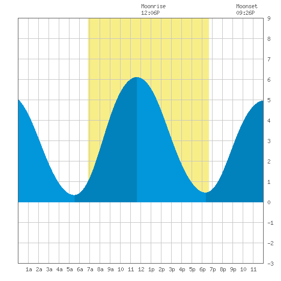 Keasbey tide chart for Friday, September 30, 2022