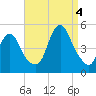 Keasbey tide chart for Sunday, September 4, 2022