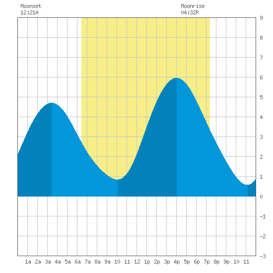 Keasbey tide chart for Monday, September 5, 2022