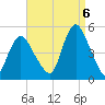 Keasbey tide chart for Tuesday, September 6, 2022