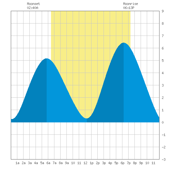 Keasbey tide chart for Wednesday, September 7, 2022