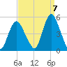 Keasbey tide chart for Wednesday, September 7, 2022