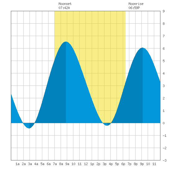 Keasbey tide chart for Monday, October 10, 2022