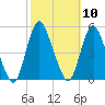 Keasbey tide chart for Monday, October 10, 2022