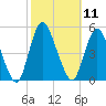 Keasbey tide chart for Tuesday, October 11, 2022